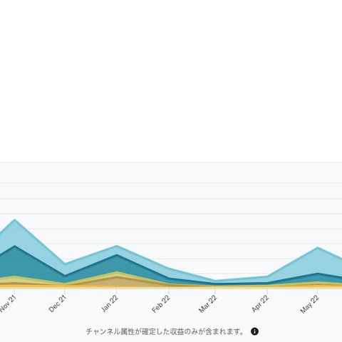 Udemyが勝手に集客してくれ販売してくれた売上画像です。
