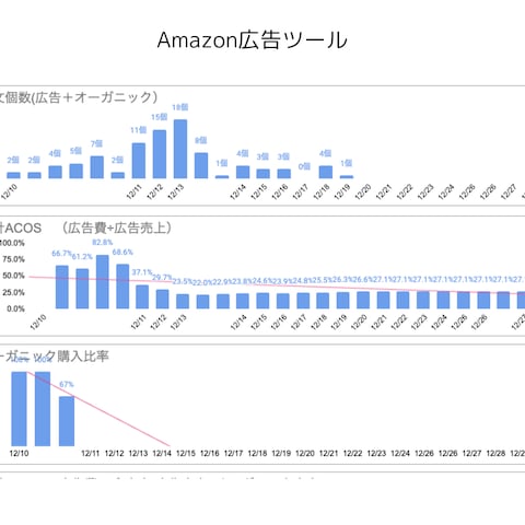 Amazon広告PDCA管理ツールのグラフ2