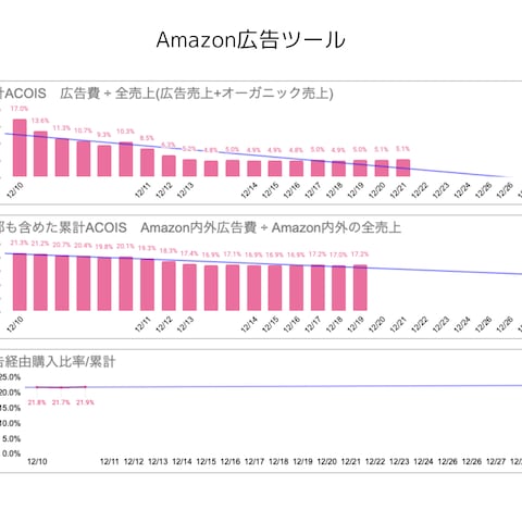 AmazonPDCA管理ツール　グラフ3