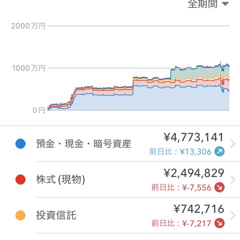 現在の資産ポートフォリオ