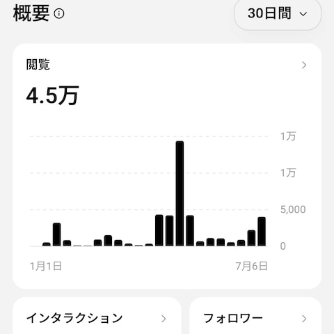 Threads運用30日で4.5万閲覧・431名増加