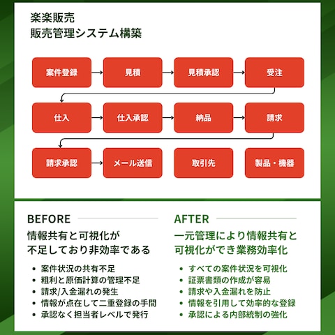 通信設備業 L様　販売管理システム構築