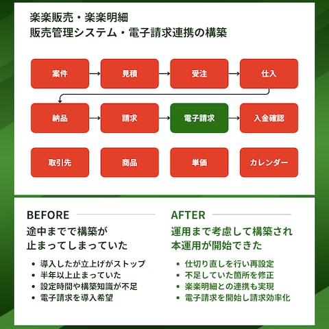コンサル業 I様　販売管理システム・電子請求連携構築