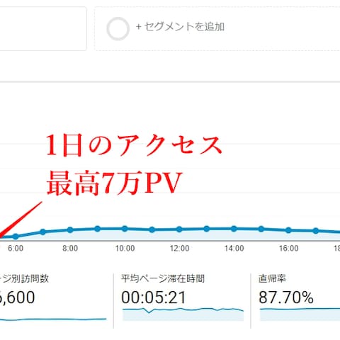 【実績】1日最高7万PVを達成したブログサイト