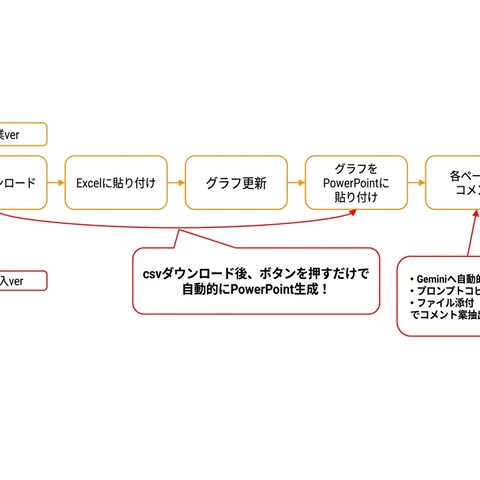 広告レポート自動化