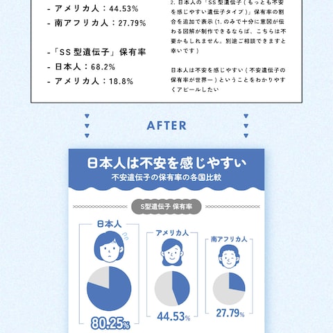 不安に関係する“遺伝子の保有率”をわかりやすく伝える図解制作