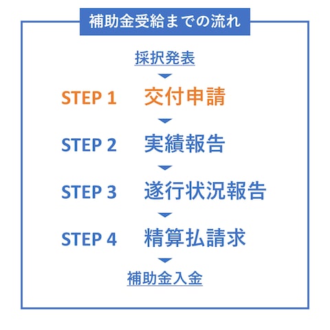ものづくり補助金採択後支援サービス①
