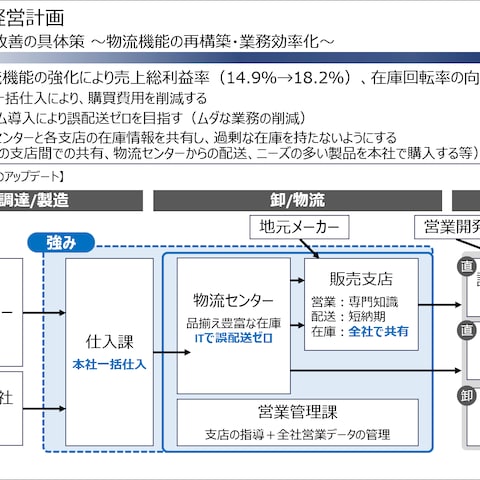 重要経営課題の設定と中期経営計画