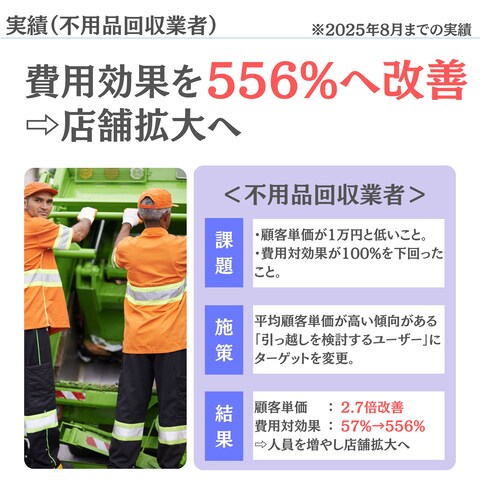 費用対効果556%に改善/不用品回収業者