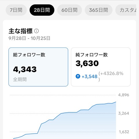 SNSマーケティングにてインフルエンサーアカウントの運用