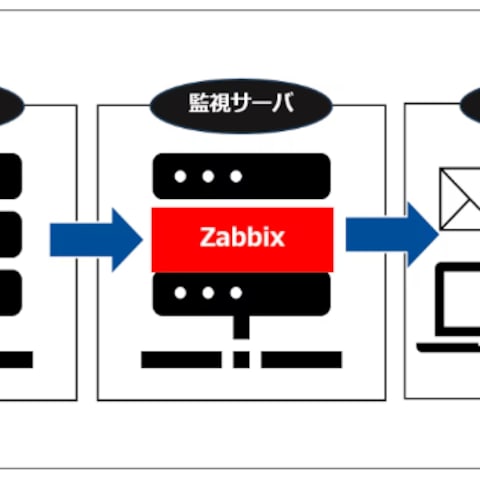 Zabbixを用いたサーバーの死活監視システム構築