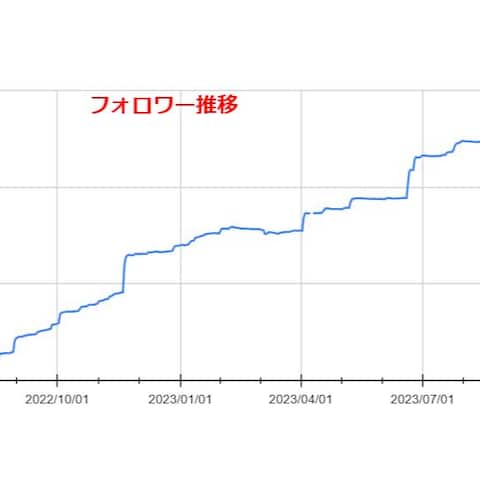 Ｘ（旧Twitter)のフォロワー数1年間で1.2万人達成