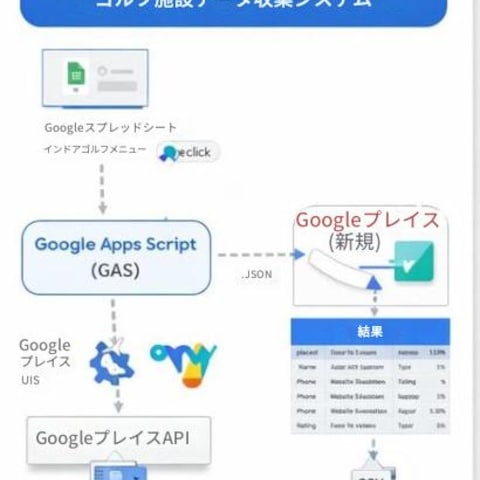 【GAS× API】ゴルフ施設データ収集→CSV出力