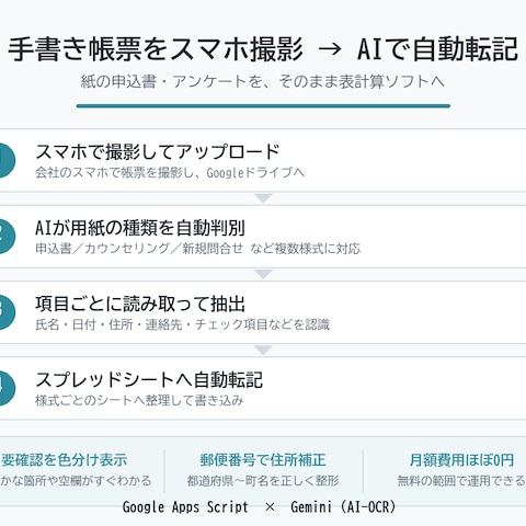 手書き帳票をスマホ撮影、AIでスプレッドシート転記