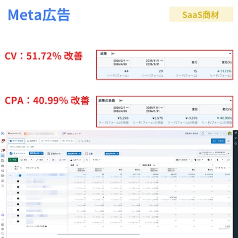 【実例】SaaS商材のMeta広告