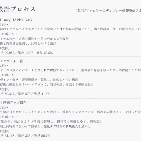 Instagram投稿設計・分析実績