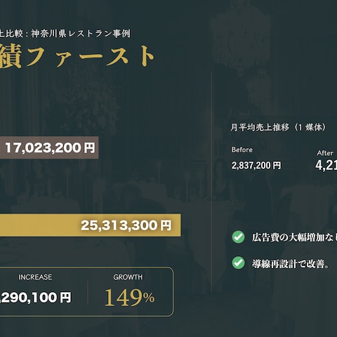 高単価レストランの売上改善実績
