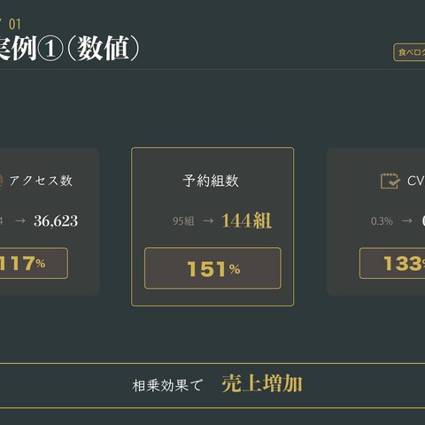 予約導線改善の数値実績