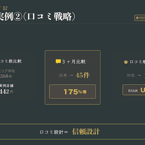 口コミ戦略による改善事例