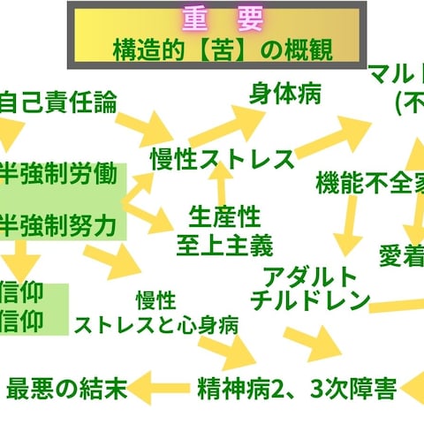 弱者の構造的【苦】の概観