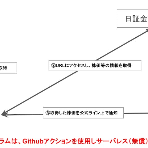 指定サイトに記載された情報を毎日自動取得しLINEに通知