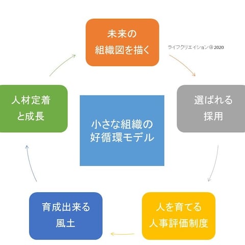 小さな組織の人材定着のための好循環モデル