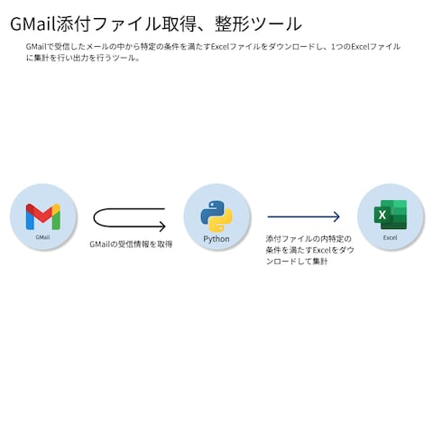 GMail添付ファイル取得、整形ツール