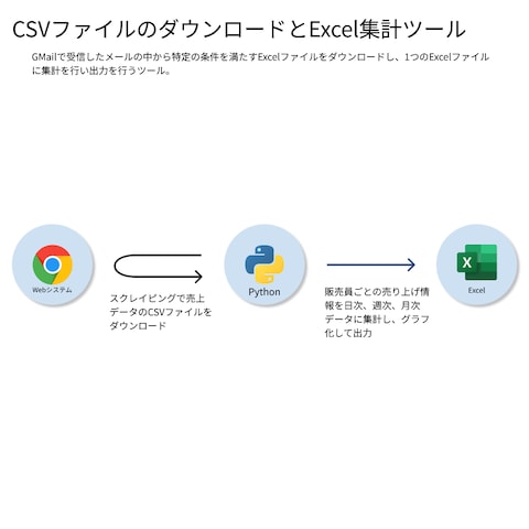 CSVファイルのダウンロードとExcel集計ツール