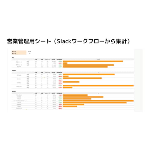 営業代行事業　成果管理シートの作成