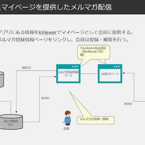 会員マイページおよびメルマガ配信設定（kintone）