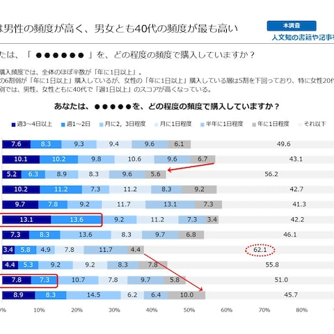 ある商品購入の性年代別クロス集計結果（横帯グラフ）