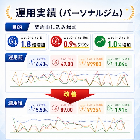 運用実績（パーソナルジム）