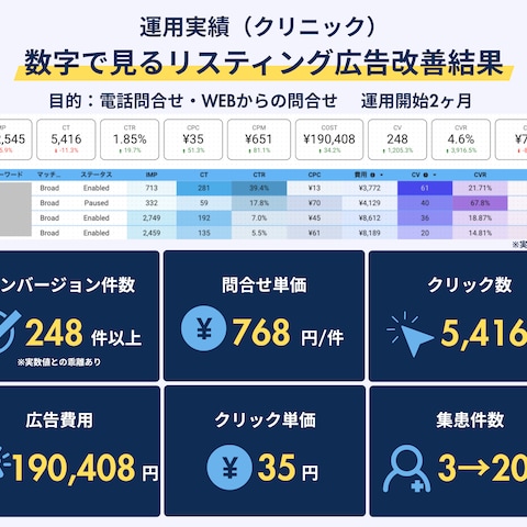 Googleリスティング広告運用実績1