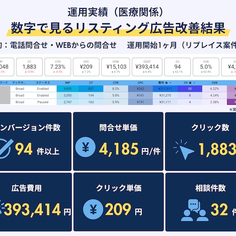 Googleリスティング広告運用実績2