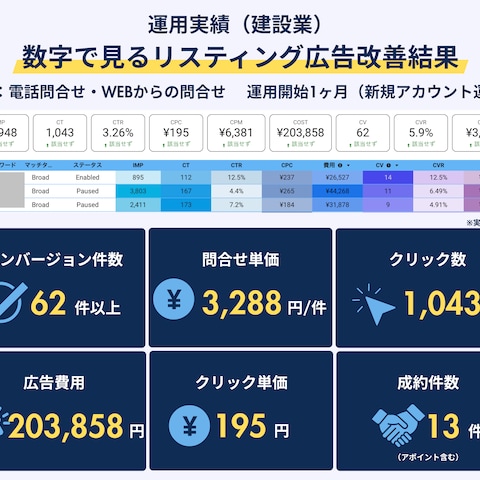 Googleリスティング広告運用実績3