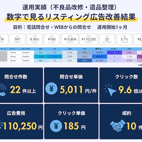 Googleリスティング広告運用実績6