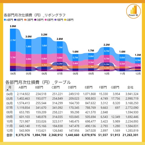 【BI】製造業の品質不良廃却金額_月次部門別
