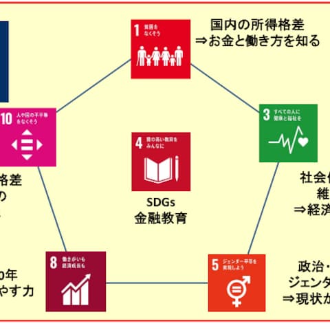 SDGs金融教育の資料作成をサポートします
