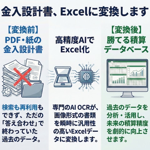 画像の金入設計書を読み取ってデータベース化します。