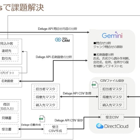 Zoho CRM 名刺撮影からリード自動登録