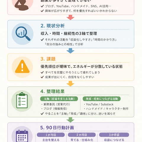 【副業・仕事整理】