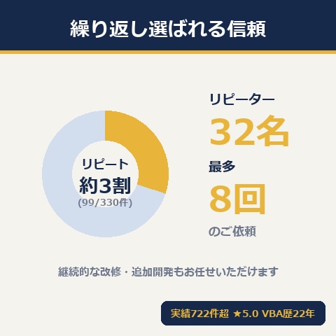 繰り返し選ばれる信頼（リピート実績）