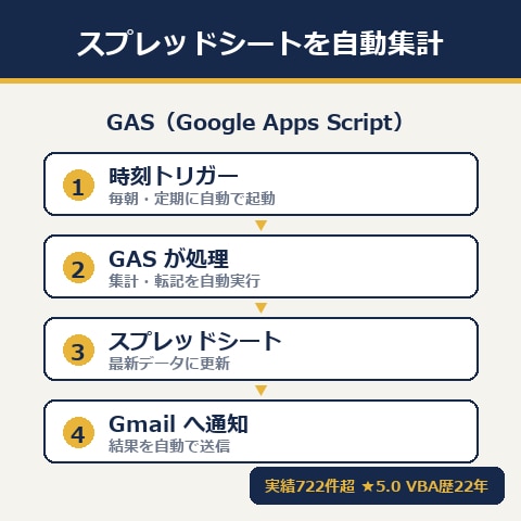 スプレッドシートを自動集計（GAS）