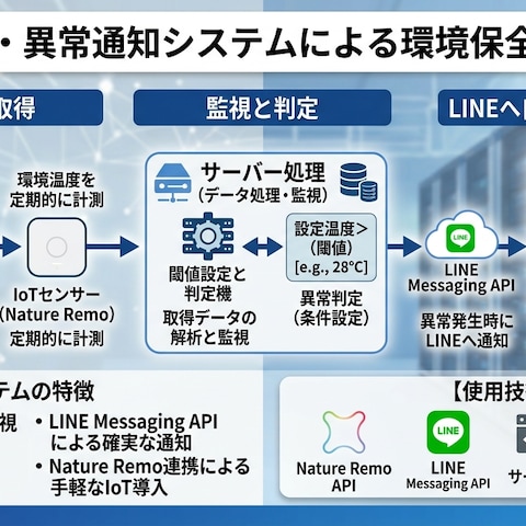 温度監視・異常通知システム