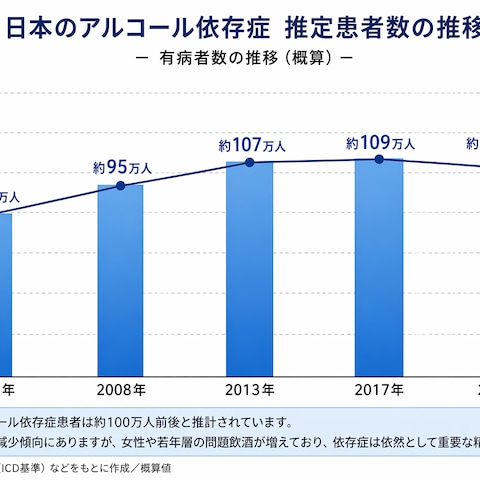 日本のアルコール依存症 推定患者数（約100万人前後）