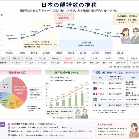 離婚数は減っているのに幸せは増えている？