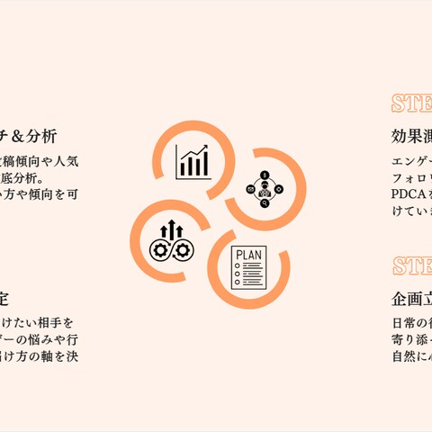 運用戦略