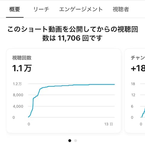 YouTubeショートの再生回数