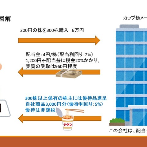 株主優待について
