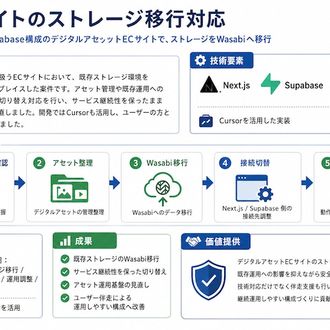 ECサイトのストレージ移行対応